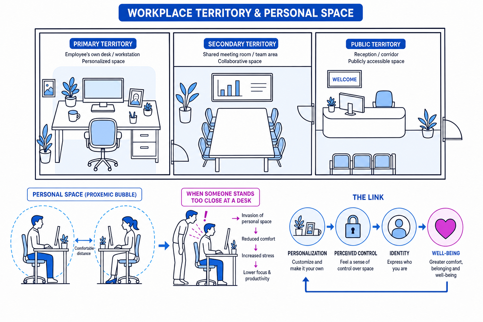 Labelled office schematic showing primary, secondary and public territory, personal space bubbles, and the link between personalisation, control, identity and well-being