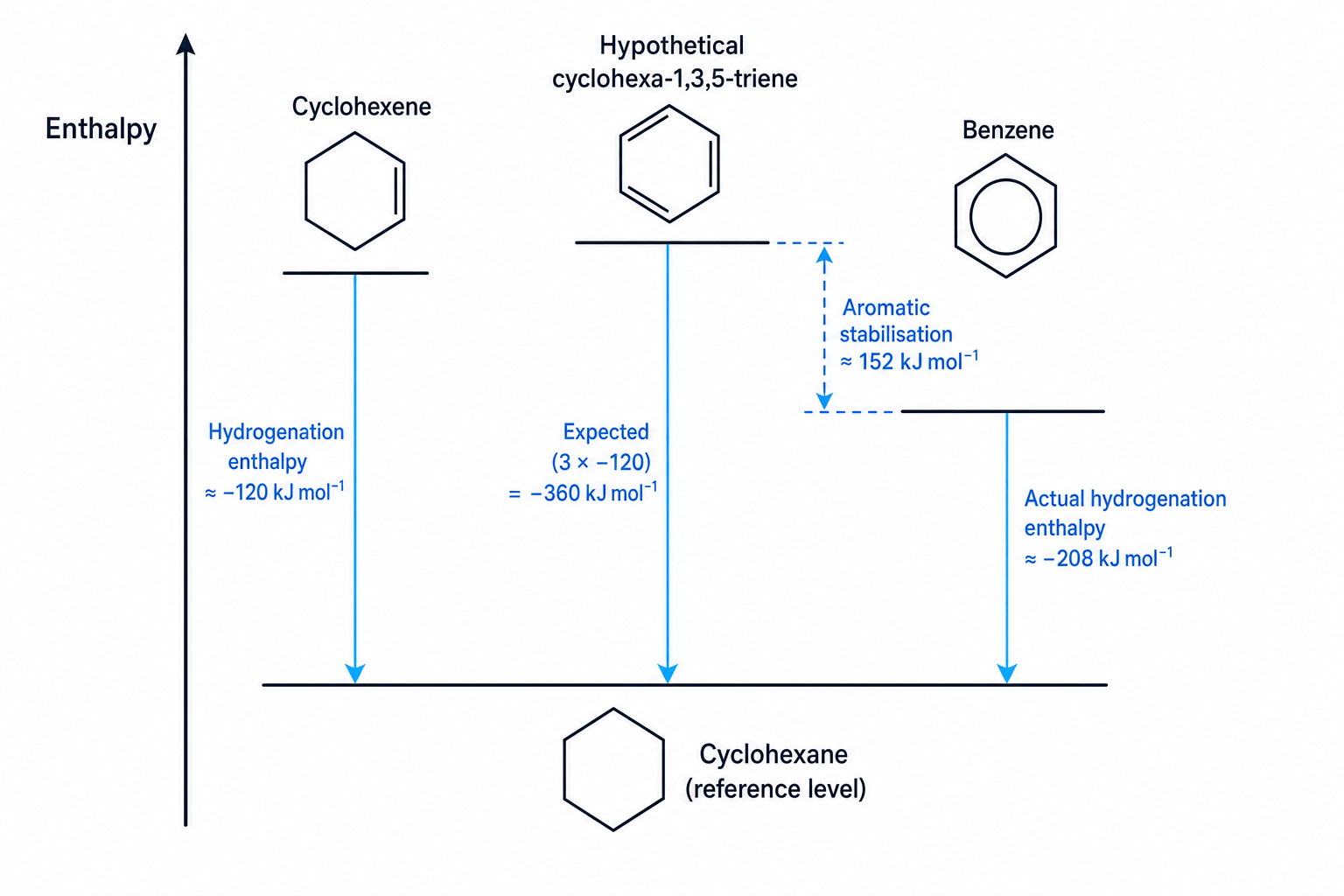 Enthalpy evidence for aromatic stabilisation of benzene