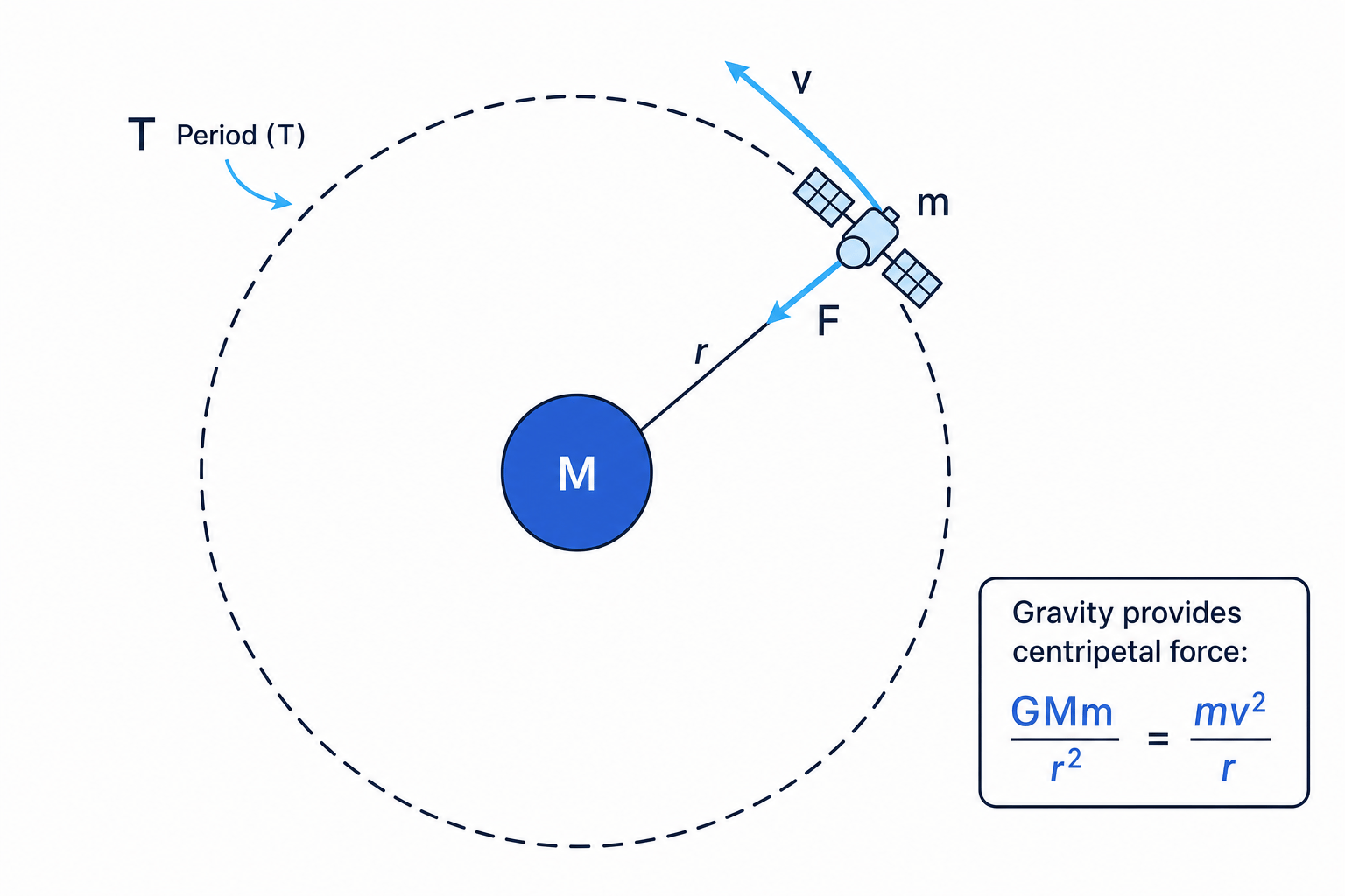 Circular orbit with gravity providing centripetal force