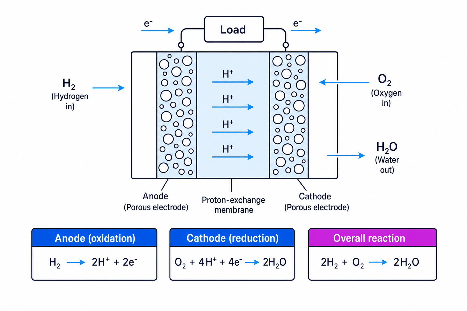 Hydrogen oxygen fuel cell with proton-exchange membrane