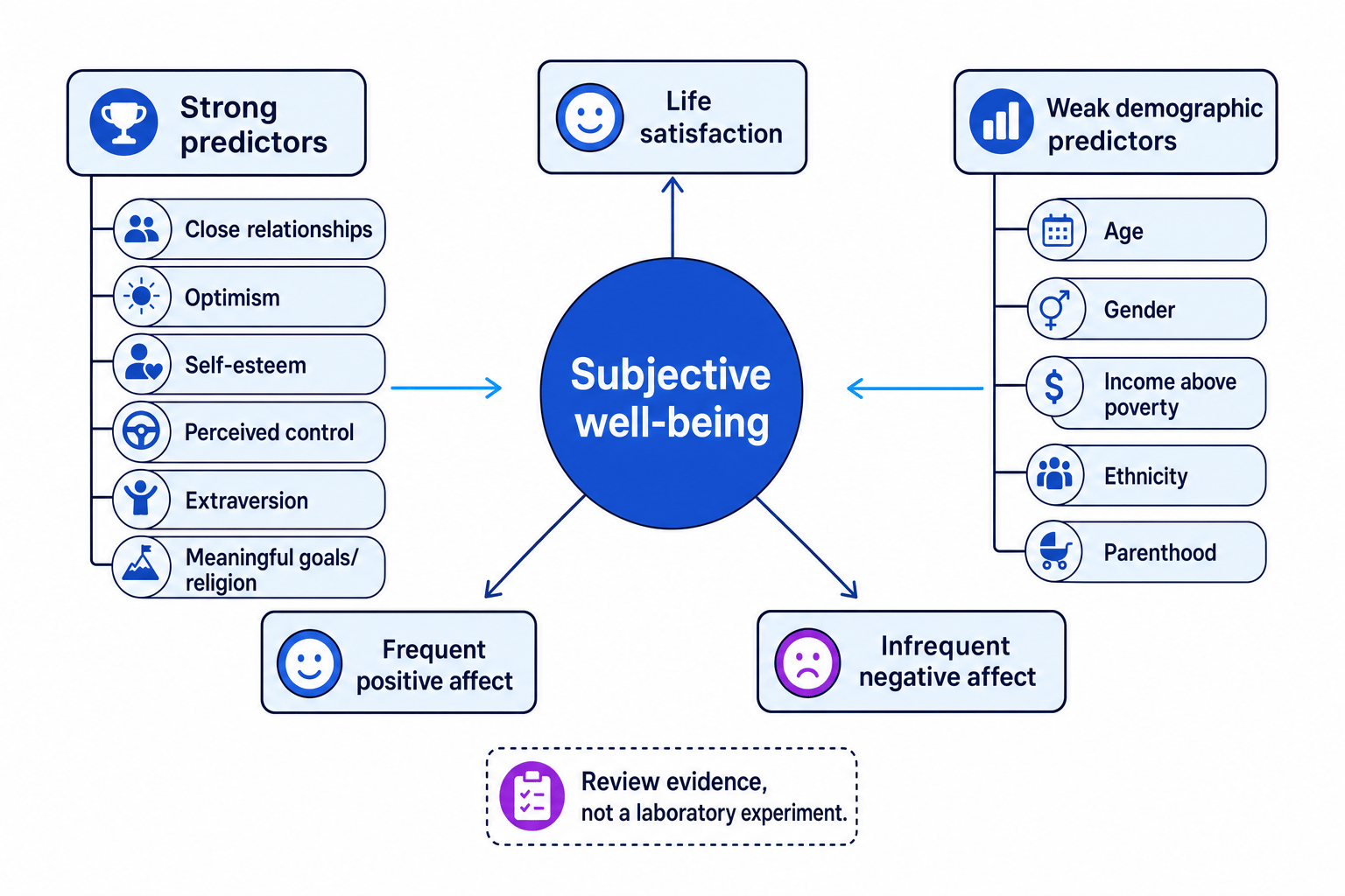 Concept map showing subjective well-being, its components, strong predictors and weak demographic predictors in Myers and Diener (1995)
