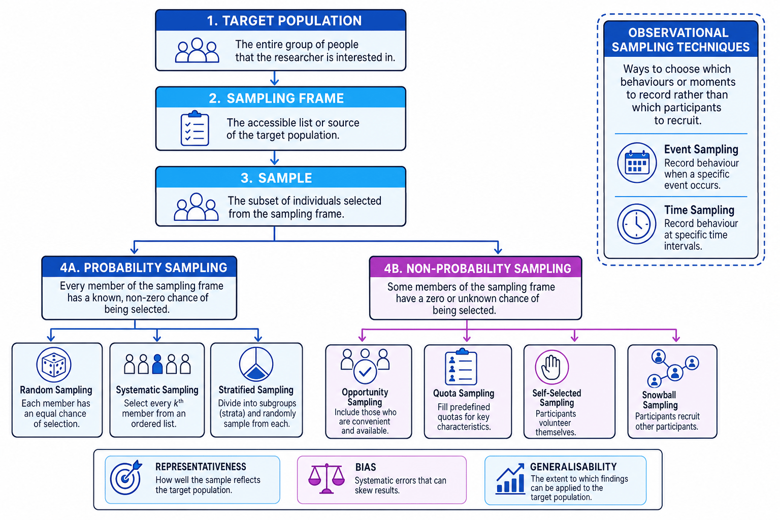 Schematic showing target population, sampling frame, sample, probability sampling, non-probability sampling, and observational sampling techniques