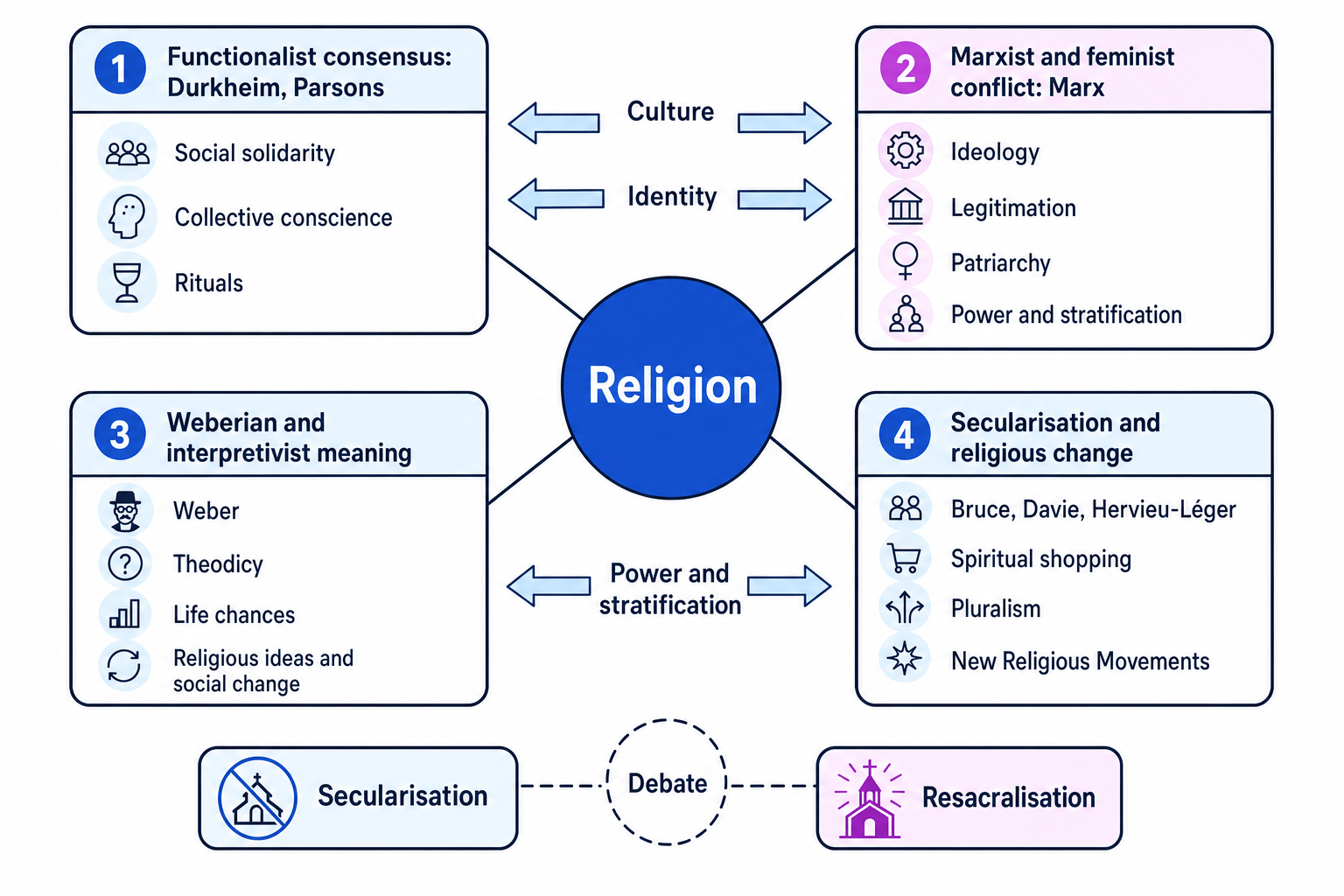 Concept map of sociological approaches to religion, showing functionalist, Marxist/feminist, Weberian/interpretivist and secularisation debates