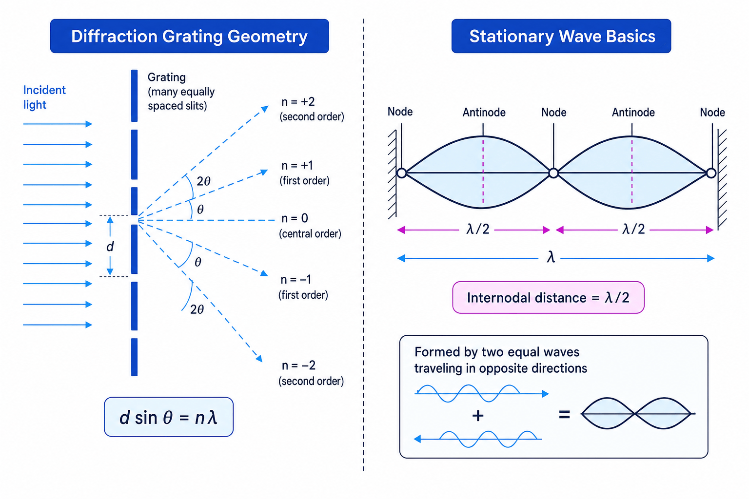 Diffraction grating geometry and stationary wave node spacing
