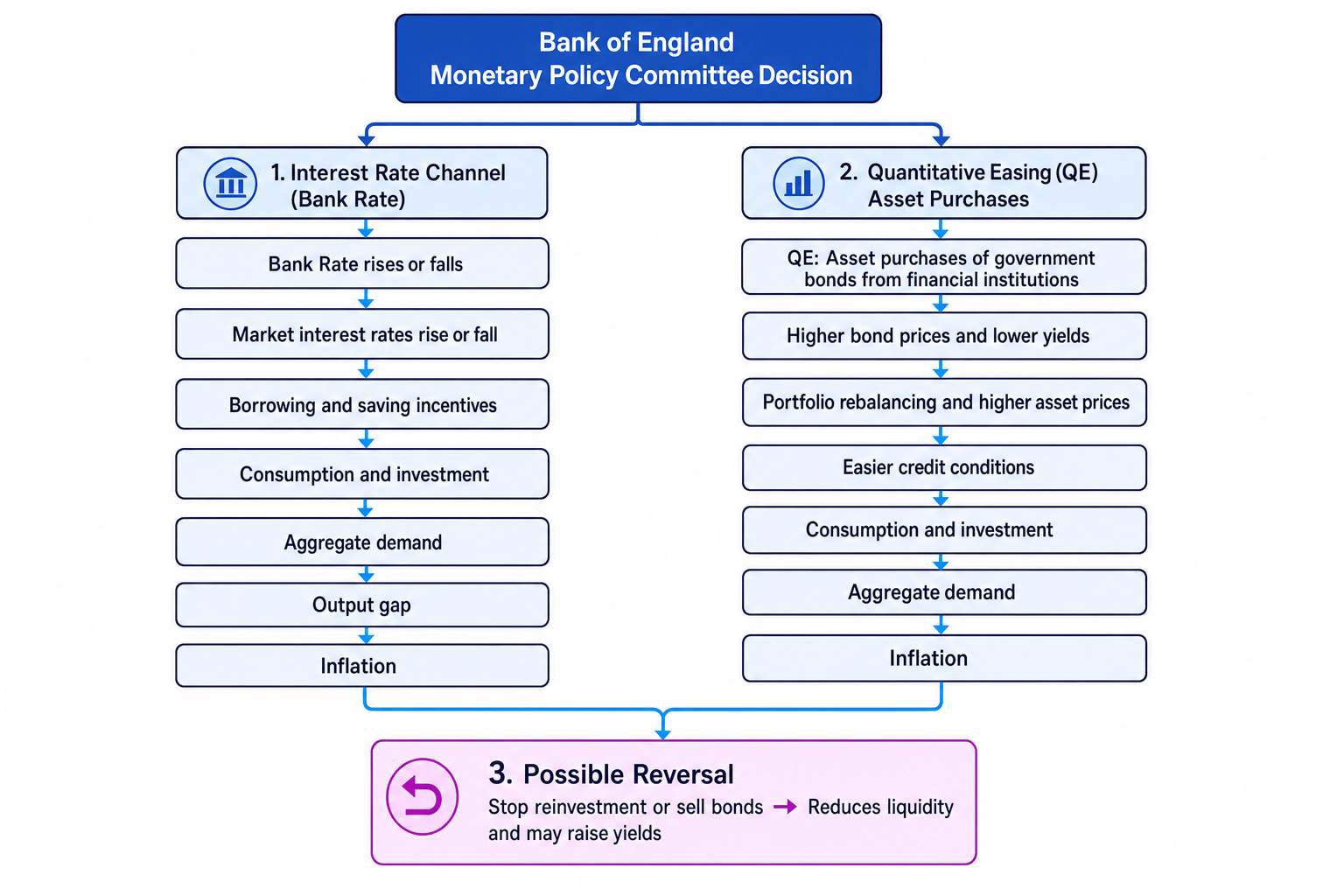 Flow chart of Bank of England monetary policy transmission through Bank Rate and QE, including possible reversal