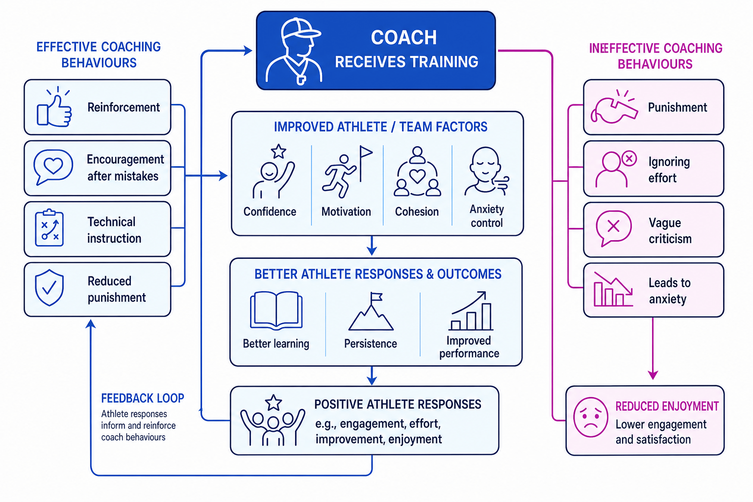 Flow diagram of coach effectiveness training improving team performance