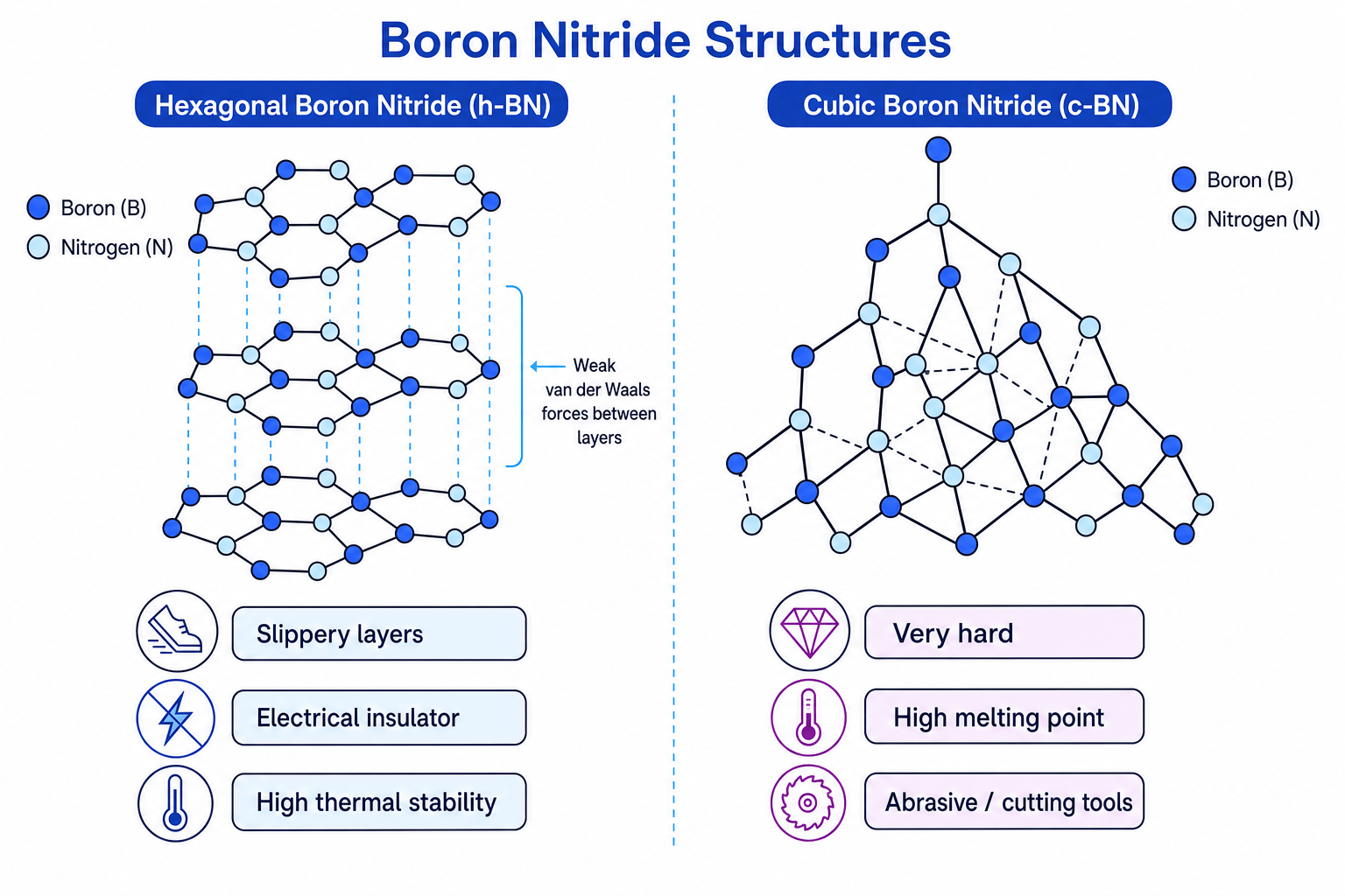Comparison of hexagonal and cubic boron nitride structures and properties