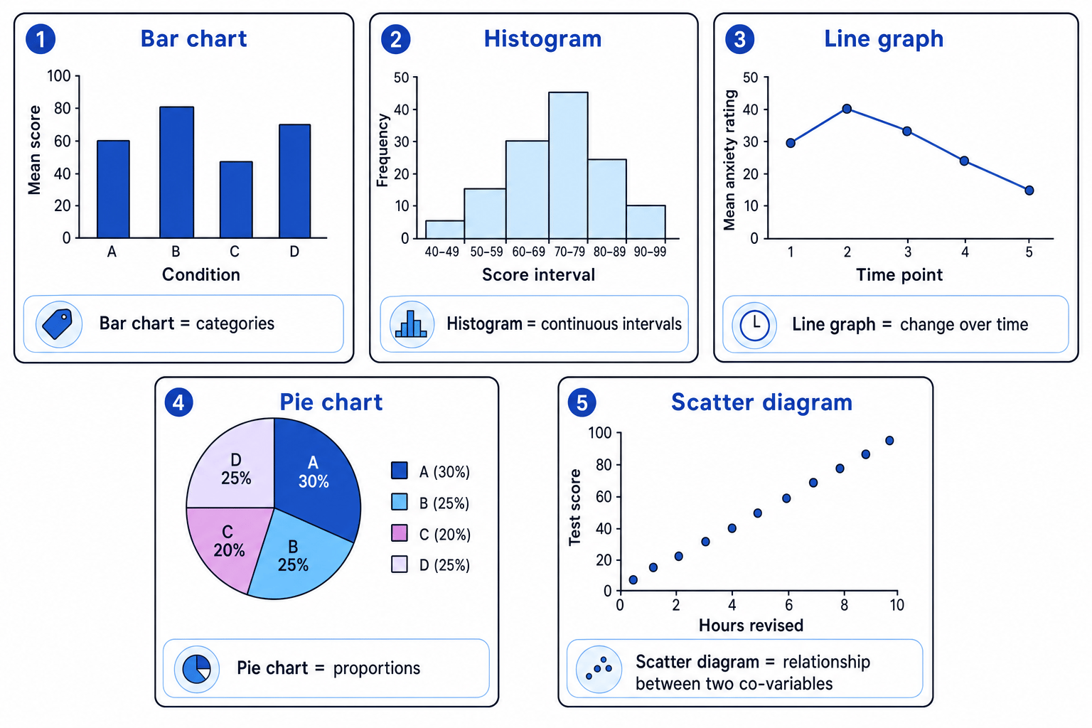 Five common graphical representations in psychology: bar chart, histogram, line graph, pie chart and scatter diagram