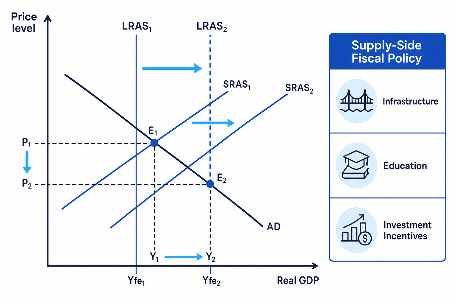 AD/AS diagram showing supply-side fiscal policy shifting SRAS and LRAS to the right