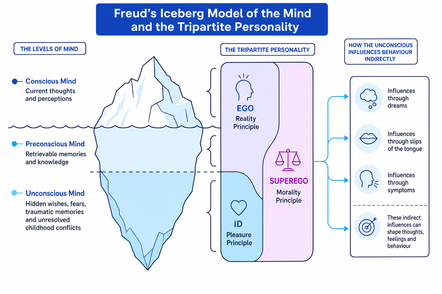Freud iceberg model showing conscious, preconscious and unconscious mind with id, ego and superego
