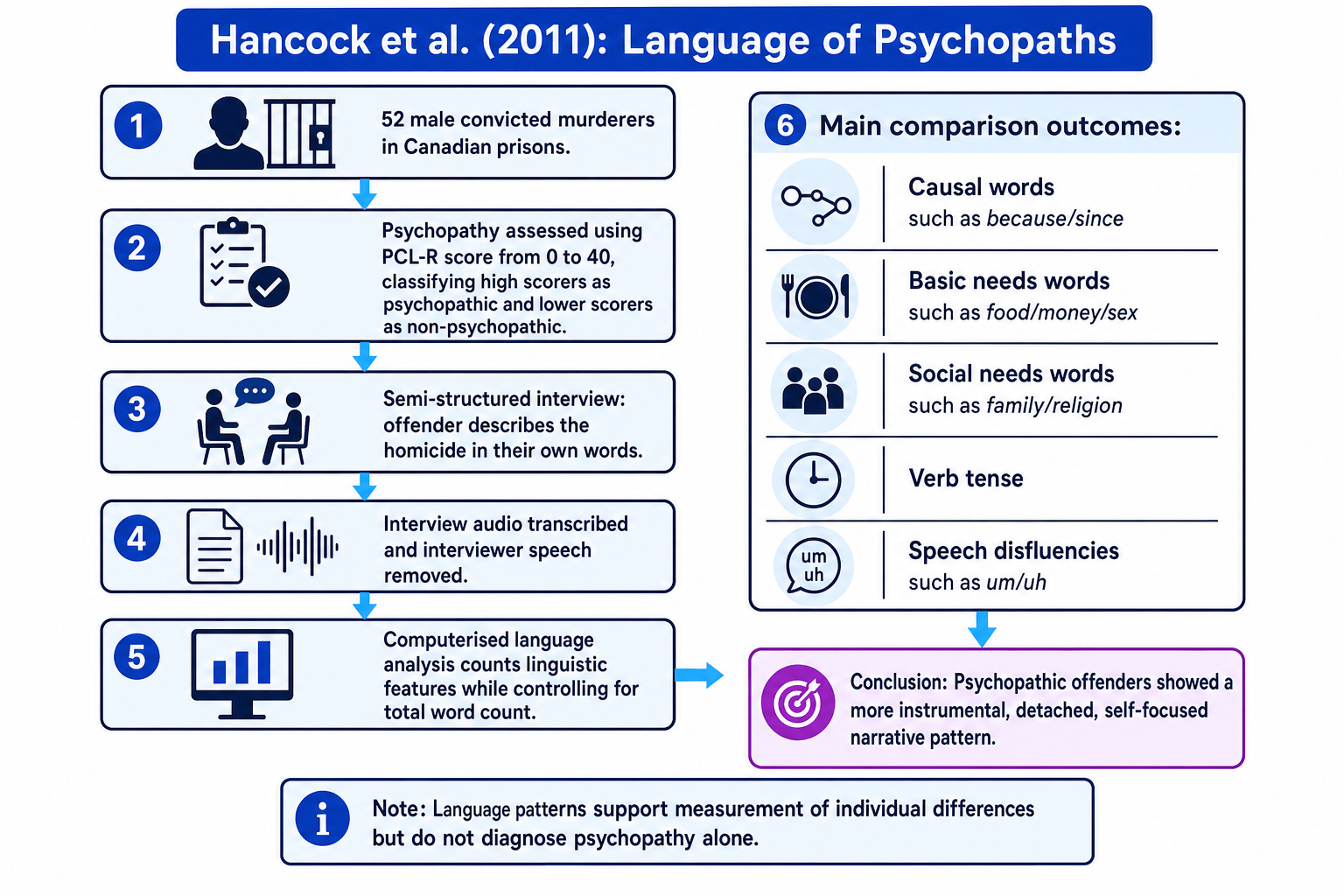 Flowchart showing Hancock et al. (2011) method and main language outcomes