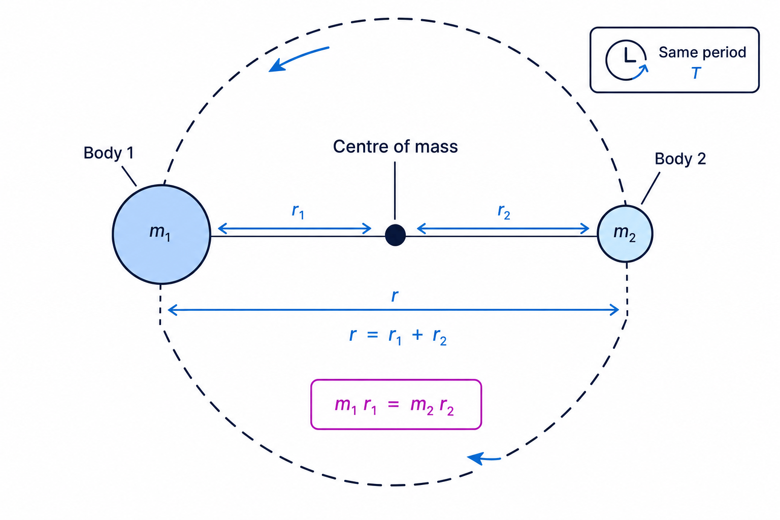Binary system centre of mass