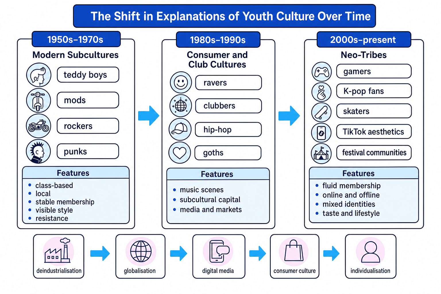 Timeline showing the shift from modern youth subcultures to consumer club cultures and contemporary neo-tribes