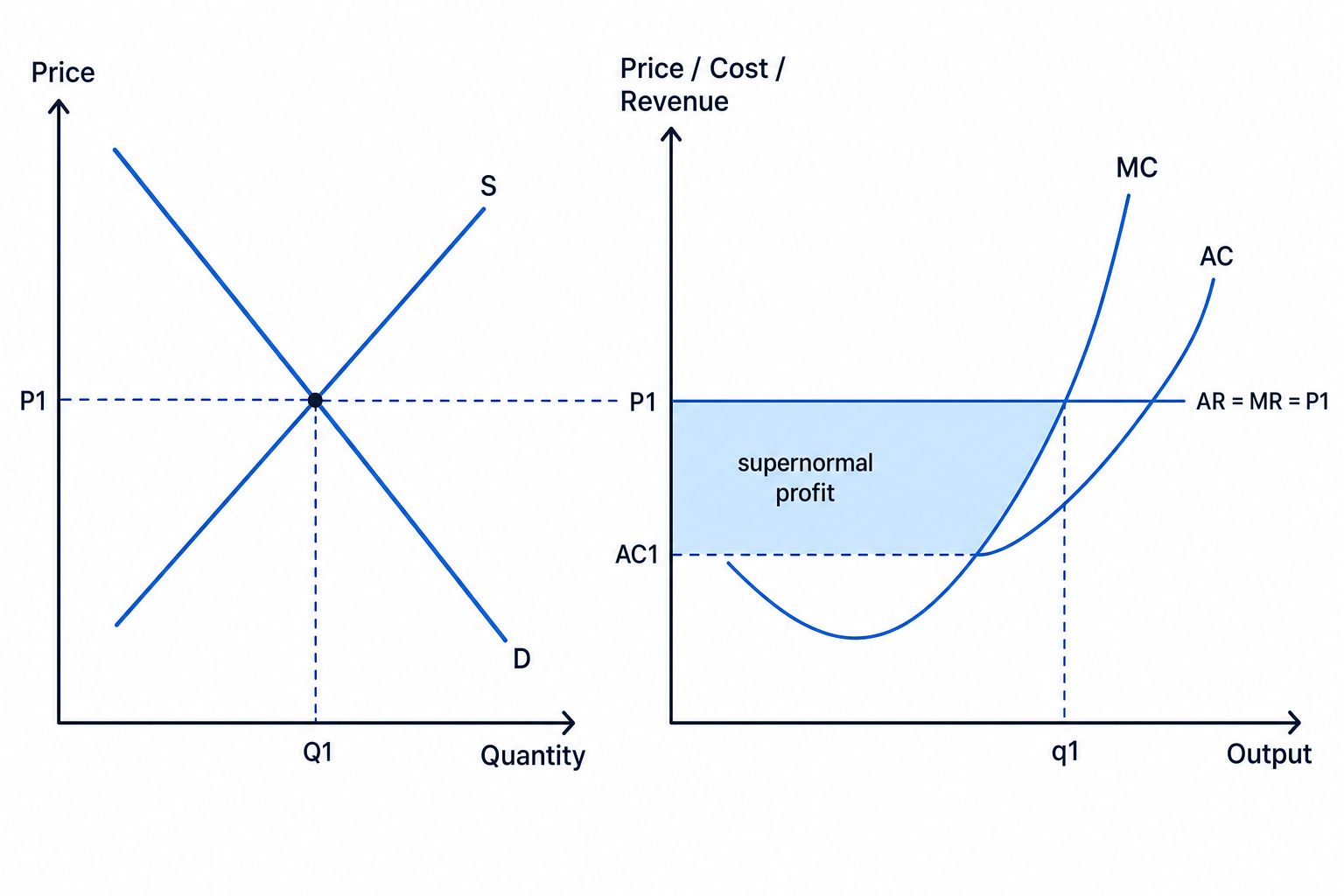 Short-run perfect competition diagram showing the industry price and the individual firm earning supernormal profit