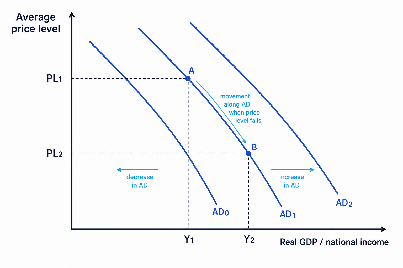 Aggregate demand curve showing downward slope, movements along AD, and shifts left and right