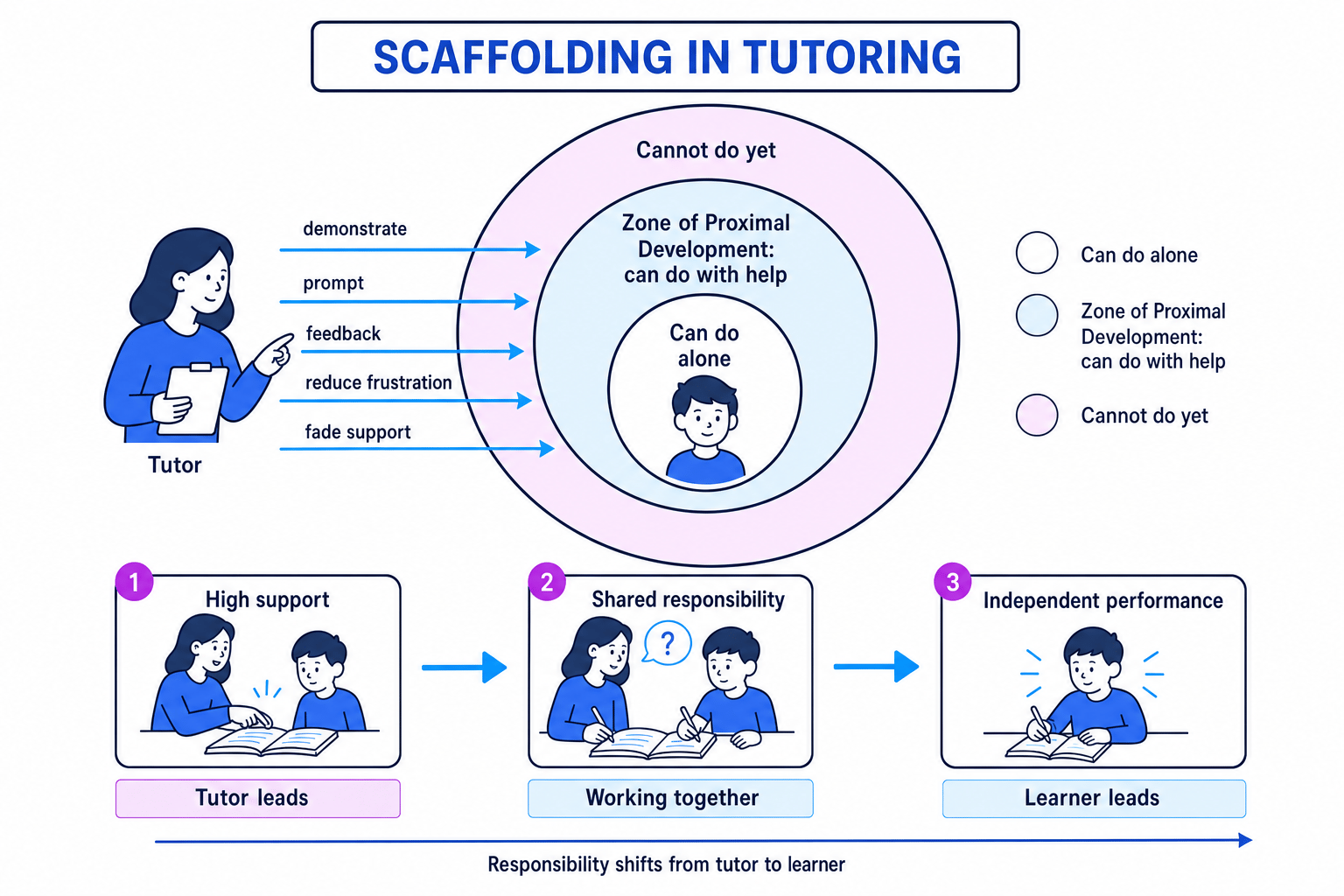 Diagram showing scaffolding, the zone of proximal development, and support gradually transferring from tutor to learner