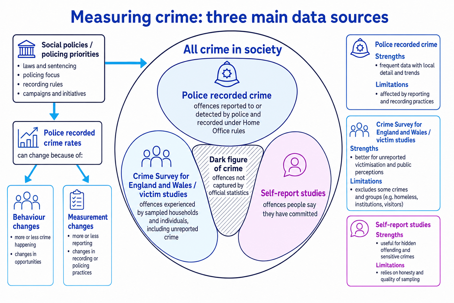 Diagram showing police recorded crime, victim studies, self-report studies and the dark figure of crime