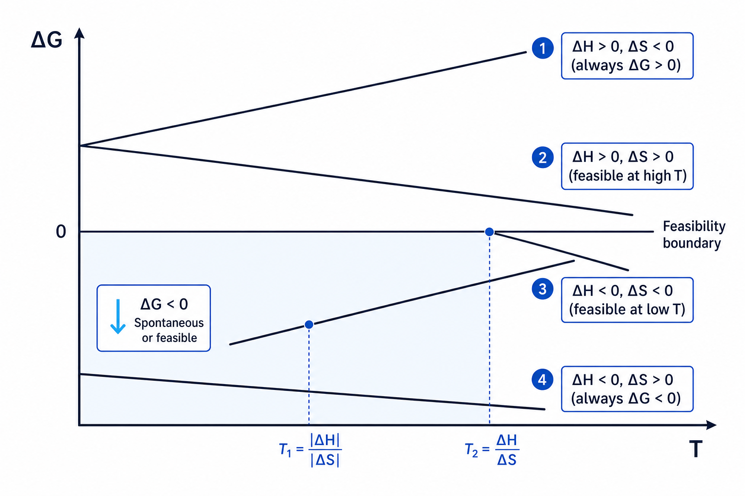 Gibbs free energy against temperature for different signs of enthalpy and entropy change