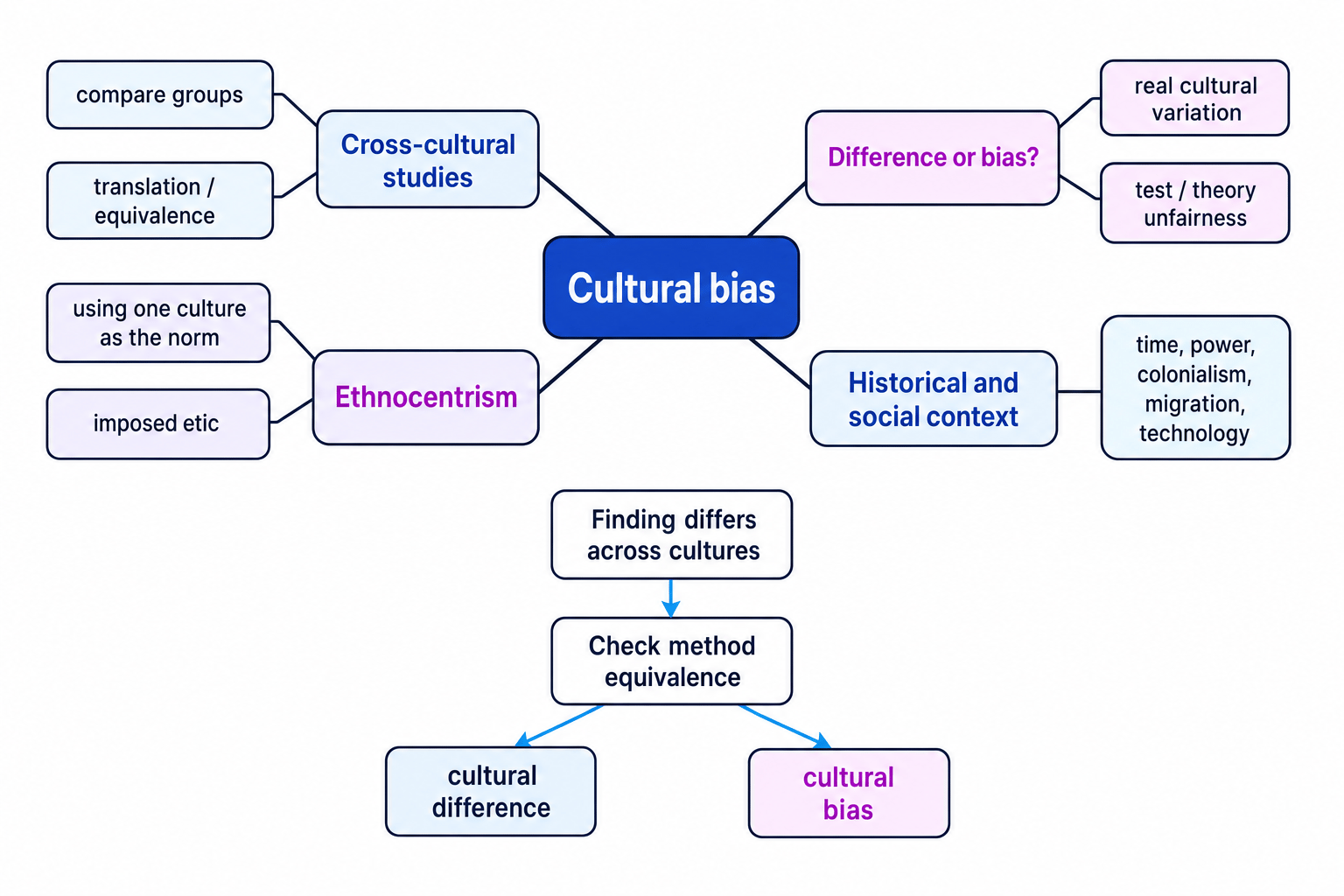 Concept map showing cultural bias, cross-cultural studies, difference or bias, ethnocentrism, and historical/social context