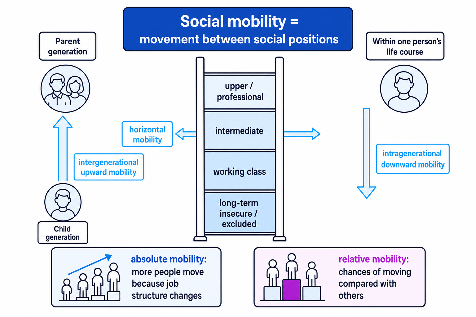 Diagram showing types of social mobility including intergenerational, intragenerational, vertical, horizontal, absolute and relative mobility