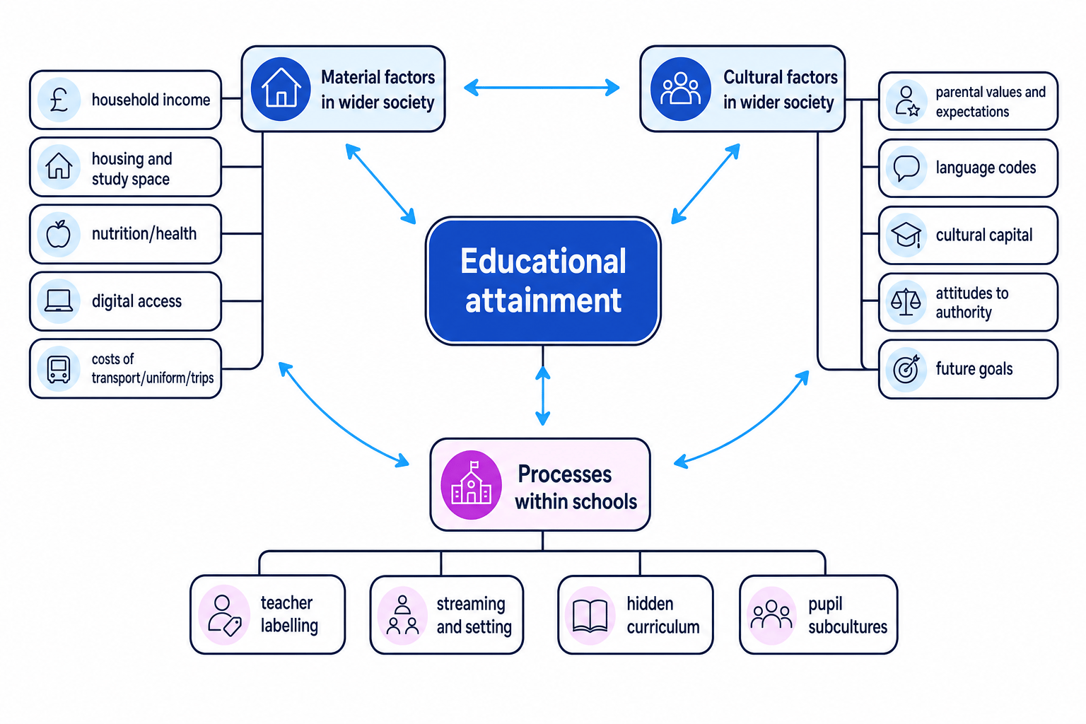 Concept map showing material factors, cultural factors and school processes affecting educational attainment