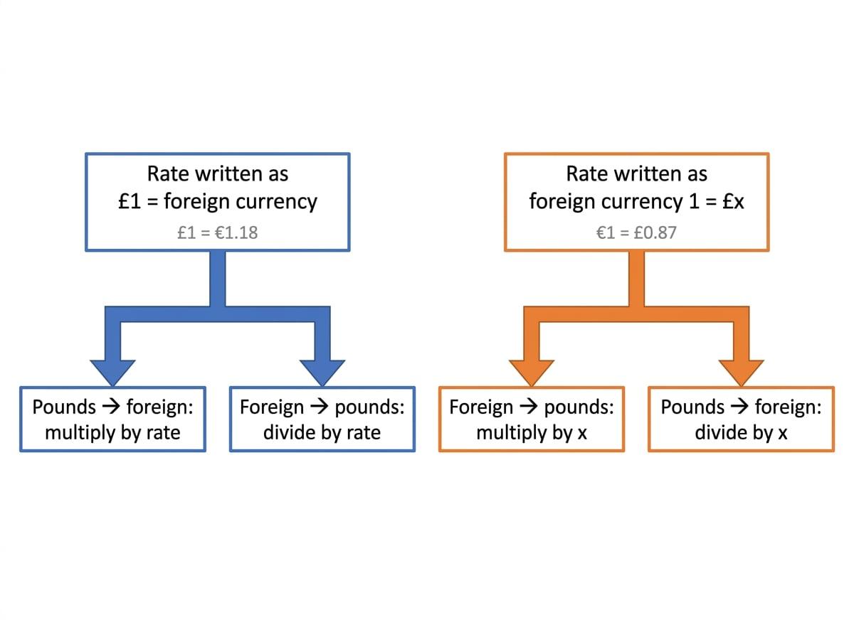 Exchange Rates - CCEA GCSE Maths Lesson | MathsGenie