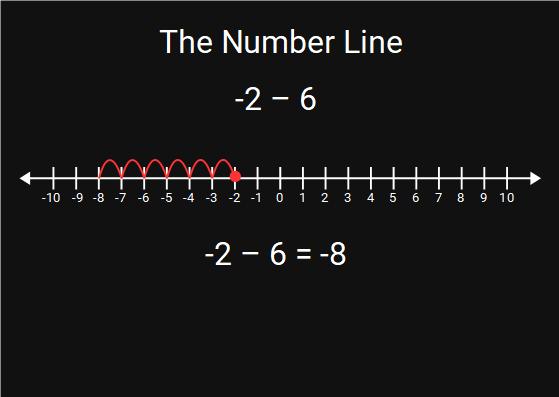 What Does it Mean to Subtract a Negative Number?